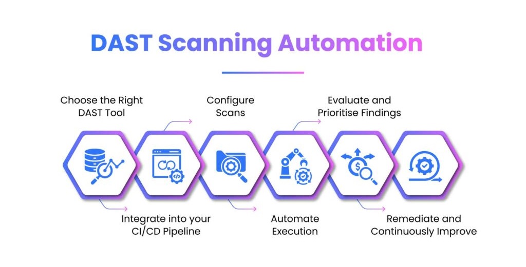 Conduct Dast Scans via CI/CD Pipeline